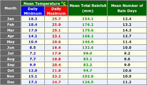 The winters are short and cool; Port Macquarie Australia Annual Climate With Monthly And Yearly Average Temperature And Precipitation Graphs