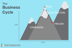 Business Cycle Definition 4 Stages Examples