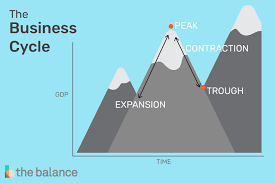 business cycle definition 4 stages examples