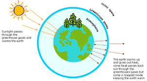 A Diagram Of Global Warming Get Rid Of Wiring Diagram Problem