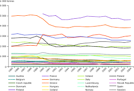 Agriculture Nitrogen Balance European Environment Agency