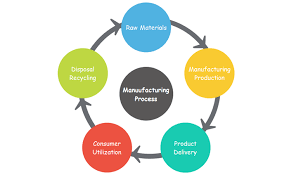 Gantt Charts For Manufacturing Process