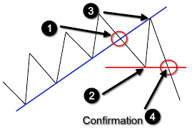 CÁCH VẼ ĐƯỜNG TREND LINE ( ĐƯỜNG XU HƯỚNG ) CHÍNH XÁC NHẤT - Fibonacci  Academy