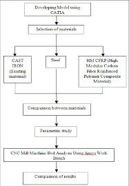 Flow Chart For The Process Iv Machine Bed Machine Bed