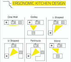 It's the layout that will determine how you cook, how you eat and how you socialise. What Are The 6 Types Of Kitchen Layouts Designing Idea