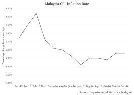 Malaysia consumer price index growth data is updated monthly, available from jan 1958 to mar 2021, with an averaged number of 2.4 % yoy. Malaysia Expected To Focus On Halting Ringgit S Plunge To 19 Year Low