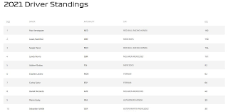 Max verstappen has been leapfrogged by rival lewis hamilton after the dutchman scored one point in hungary. F1 Austrian Gp 2021 Verstappen Wins Formula 1 S Austrian Grand Prix And The Championship Standings Marca