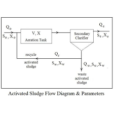 Activated Sludge Waste Water Treatment Calculations With