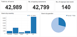 Comprehensive Google Chart Tools Php Mysql 2019