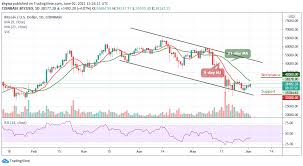 Bitcoin was up 315% in 2020, what will it do in 2021? Btc Usd Ready To Break 40 000 Atf News