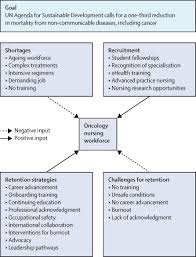 The average salary for a oncologist is $221,021 per year in indianapolis, in. Oncology Nursing Workforce Challenges Solutions And Future Strategies Sciencedirect