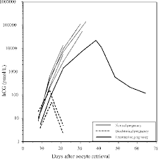 Serial Serum Hcg Concentrations In Women Treated By Ivf The