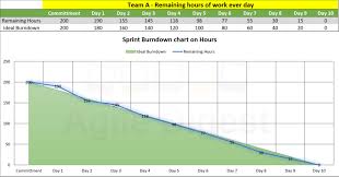 Sprint Burndown Chart Agile Digest