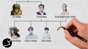 1 appearance 2 personality 3 story 3.1 wall sina, goodbye. Attack On Titan Bloodline Relationship Of Ackerman Reiss Fritz Yeager In In Hindi Mangauproar Youtube