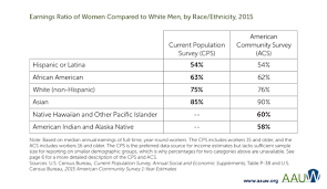 How Does Race Affect The Gender Wage Gap Aauw
