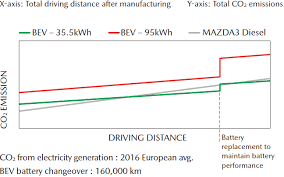 The malaysian automotive industry is the third largest in southeast asia, and the 23rd largest in the world, with an annual production output of over 500,000 vehicles. Mazda Skyactiv X Next Generation Gasoline Engine Special Features