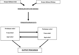 Bahasa melayu and bahasa indonesia are the two standardised registers of malay. An Overview Of The E Kamus Data Storage Design Software Users Download Scientific Diagram