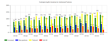 Analysts See 3 72 Eps For Huntington Ingalls Industries