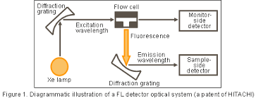 Cell phone detector using microcontroller. 8 Principle And Feature Of Various Detection Methods 2 Hitachi High Tech Global
