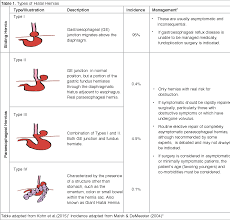 Image Result For Types Of Hiatus Hernia Hiatus Hernia