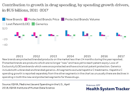 What Are The Recent And Forecasted Trends In Prescription