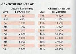 D&d Experience Chart 5e How To Balance Combat Encounters In Dungeons Dragons Fifth Edition Dmdave All Things Fifth Edition