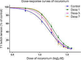 Effect Of Protracted Dexamethasone Exposure And Its