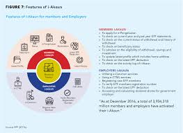 You can withdraw early in case of any serious emergency. Pdf Case Study On The Employee Provident Fund Of Malaysia Semantic Scholar