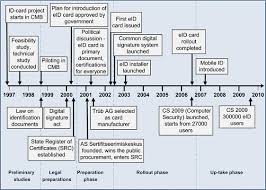 Act on digital signature (gesetz zur digitalen signatur). Electronic Identity Management In Estonia Between Market And State Governance Springerlink