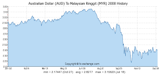 Australian Dollar Aud To Malaysian Ringgit Myr History