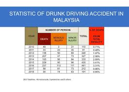 Sementelahan, punca berlakunya kemalangan jalan raya adalah pemandu memandu dalam keadaan penat. Syahredzan Johan On Twitter Ini Bermakna Purata Kematian Adalah Lebih Daripada 100 Kematian Setiap Tahun Saya Lampirkan Juga Data Kementerian Pengangkutan Sendiri Menunjukkan Statistik Kemalangan Disebabkan Pemandu Di Bawah Pengaruh Alkohol Daripada