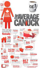 See more ideas about coffee facts, coffee, coffee brewing. Happycanadaday A Fun Infographic On The Average Canadian Canadian Facts Canada Canadian Things