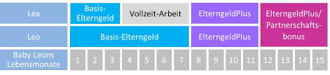 Sobald dein kind auf der welt ist. Crashkurs Elterngeld Plus No 1 Welche Elterngeld Kombination Passt Zu Mir Smart Mama