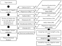 Agronomy Free Full Text Classification Of Groundwater