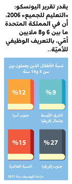نسبة الأمية في دول الوطن العربي. Ù…Ø­Ùˆ Ø§Ù„Ø£Ù…ÙŠ Ø© ÙÙŠ Ø§Ù„ÙˆØ·Ù† Ø§Ù„Ø¹Ø±Ø¨ÙŠ Ù…Ø¬Ù„Ø© Ø§Ù„Ù‚Ø§ÙÙ„Ø©