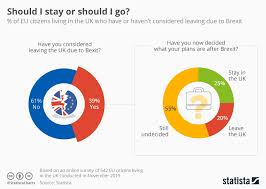 Chart Should I Stay Or Should I Go Statista