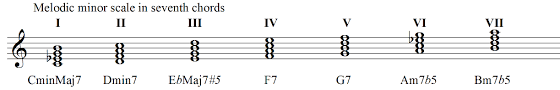 Melodic Minor Scale Harmonization With Guitar Diagrams