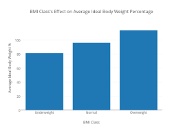 bmi classs effect on average ideal body weight percentage