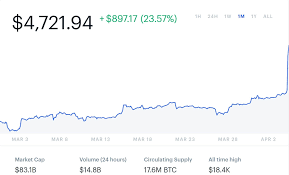 How many bitcoins will ever be created? Bitcoin Hits 5 000 Its Highest Price In Four Months Techspot