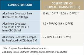 composite cored conductors holding the line compositesworld