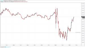 Dow Jones Drops Us Dollar Pops As Fomc Cuts But Remains