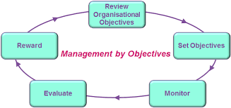Management By Objectives Mbo Also Known As Management By Results Mbr Was First Popularized By Peter Dr Management By Objectives Management Organizational