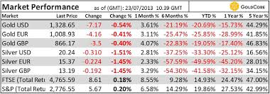 Gold Surges 3 Comex Default May Lead To Exceptionally High