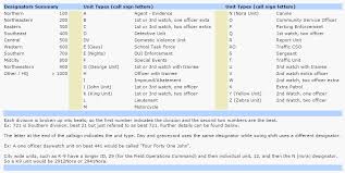 A police code is a numerical brevity code for a crime, incident, or instructions for police officers. Live Police Scanner United Against Police Terror San Diego