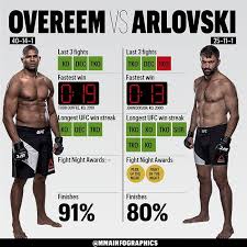Actor and tv personality, appearing on mtv's. Mma Then Now On Twitter Stats Alistair Overeem Vs Andrei Arlovski Https T Co Wl7kg1xczi