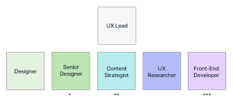 How We Structure Some Ux Teams At Shopify Shopify Ux