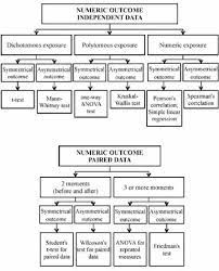 More images for how to choose statistical test flow chart » Flowchart For Selecting A Statistical Test For Numerical Outcomes Download Scientific Diagram