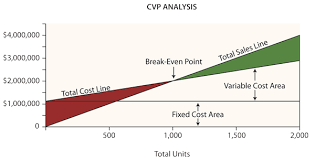 When Graphing Cost Volume Profit Data On A Cvp Chart