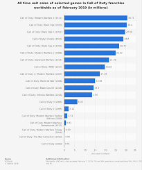 42 Rigorous Call Of Duty Ghosts Steam Charts