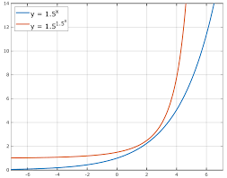We'll use the function g(x) = (1 2)x. Double Exponential Function Wikipedia